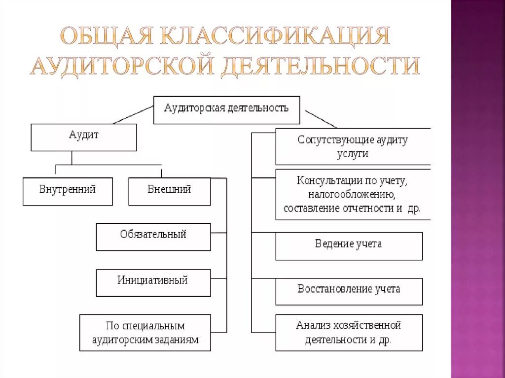 Вид деятельности ревизии и аудита. Классификация системы аудита внутренний внешний. Общая классификация аудиторской деятельности. Классификация аудита и аудиторских услуг. Основная аудиторская организация