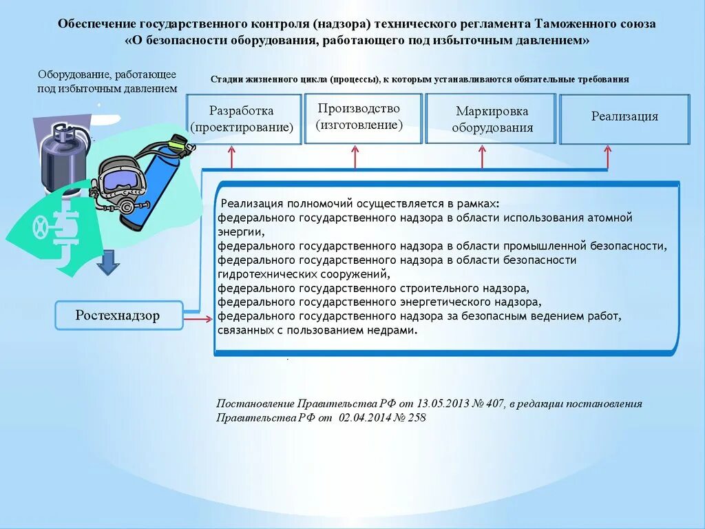 Контроль безопасности технических средств. Требования промышленной безопасности. Оборудование под избыточным давлением. Безопасности оборудования работающего. Техническое обеспечение безопасности.