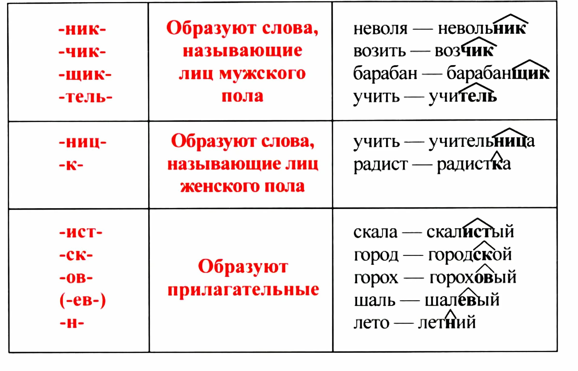 Таблица суффиксов русского языка для начальной школы. Суффиксы 2 класс примеры. Суффиксы в русском языке 2 класс таблица. Таблица суффиксов в русском языке 10 класс.