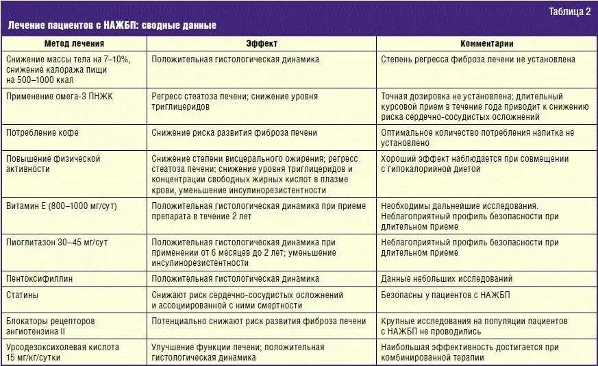 Лечение жирового гепатоза поджелудочной