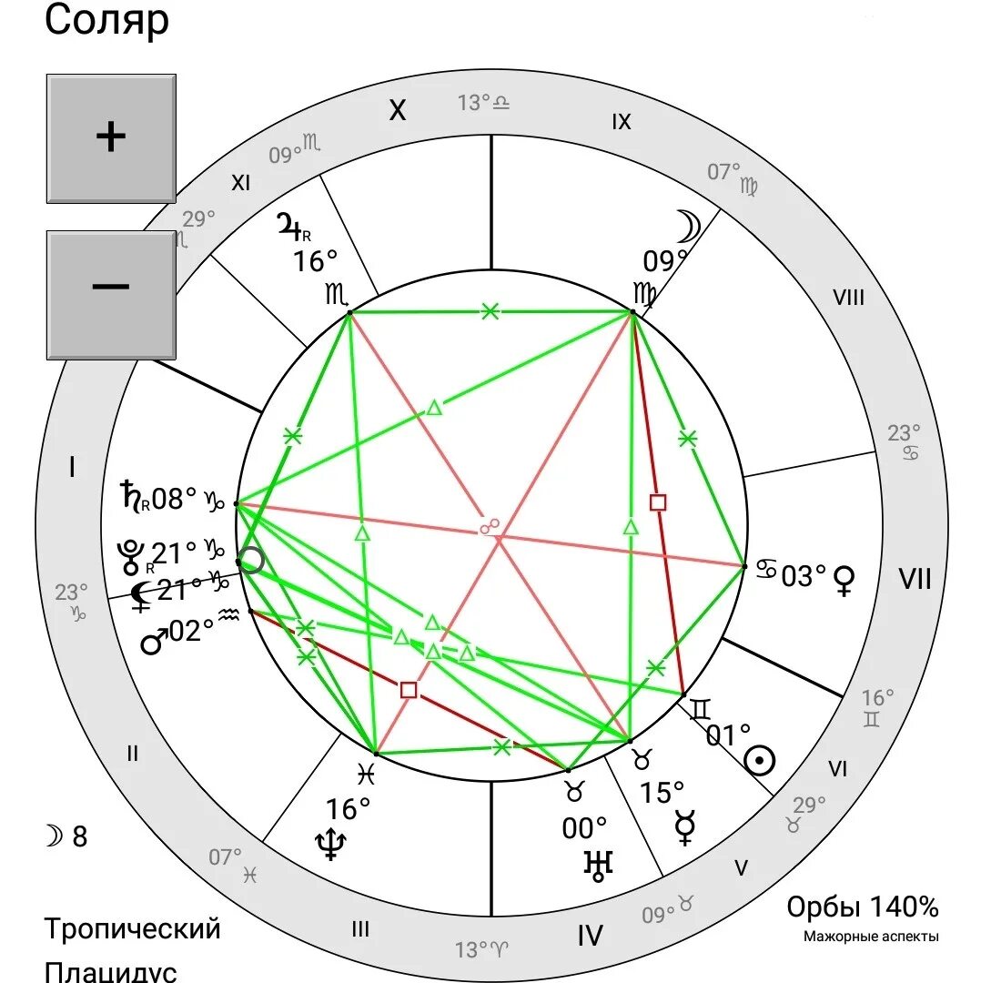 Солярный гороскоп. Планеты в астрологии. Соединение планет в гороскопе. Мажорные аспекты в астрологии. Фигуры аспектов в астрологии.