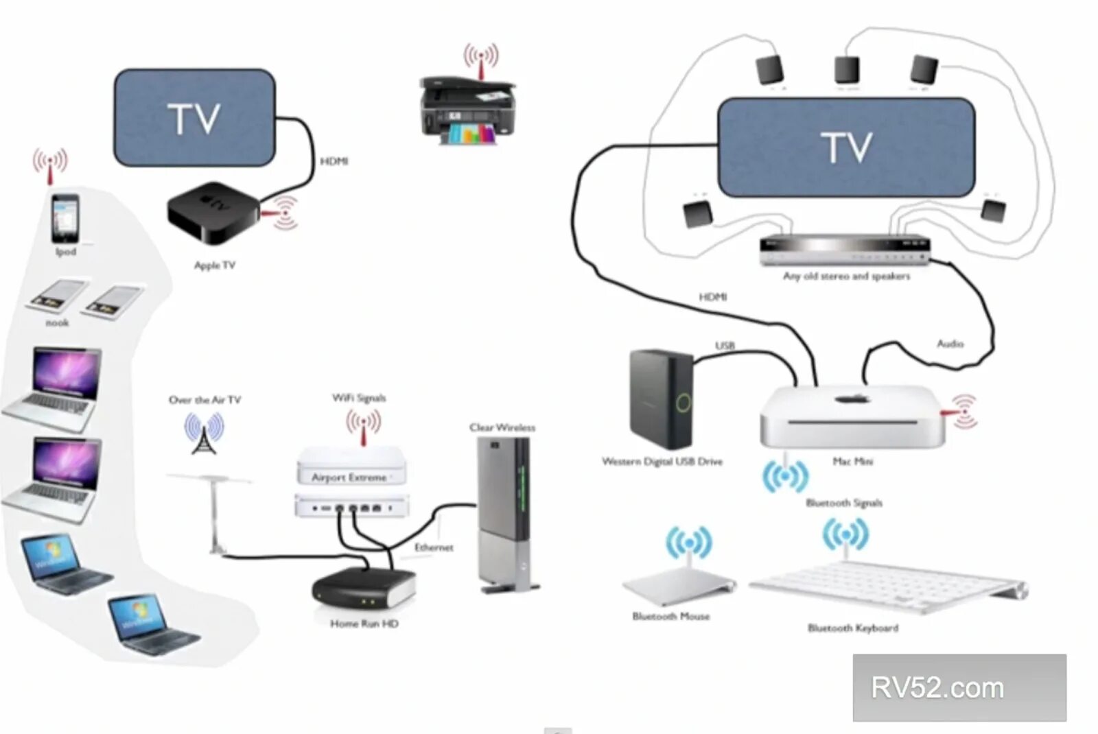 Можно подключить ноутбук к алисе. Apple Network роутер. Домашняя сеть Apple. RV ТВ TV. Подключение Apple TV К Алисе.