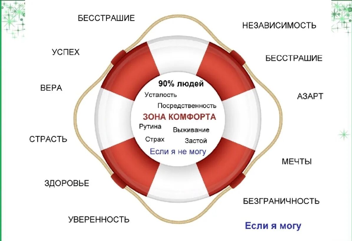 Зона комфортности. Зоны комфорта в медицине. Зоны комфорта начиная с самой близкой. Смайлики для зоны комфорта.