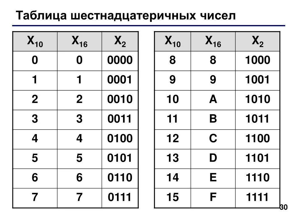 Таблица шестнадцатеричной системы счисления. Шестнадцатиричная система счисления таблица буквы. 16 Ричная система счисления таблица. Itcnyflwfnthbxyfz cbcntvf cxbcktybz NF,kbwf.