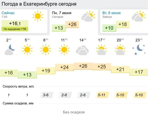 Погода екатеринбург 21