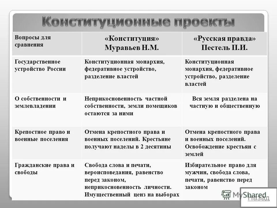 Русская правда конституция муравьева таблица