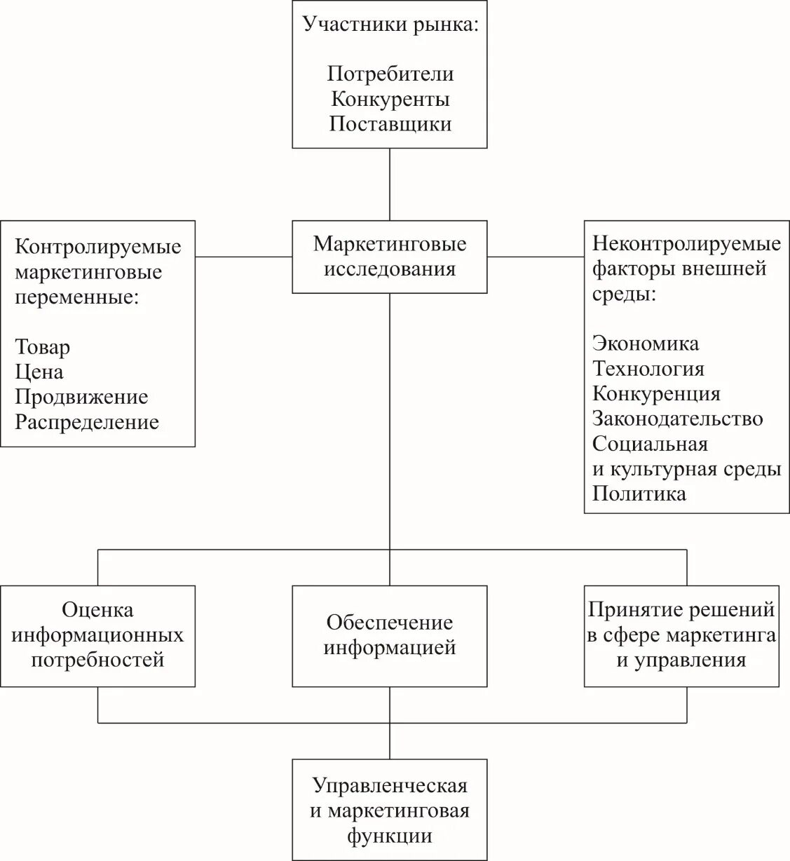 Целевой рынок. Формирование маркетинговой стратегии. Сегментация рынка это в маркетинге. Цели и задачи маркетинговых исследований. Стратегия недифференцированного маркетинга.