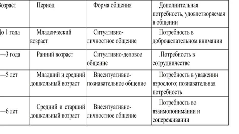 Отношение к возрасту. Формы общения в дошкольном возрасте по м.и Лисиной. М И Лисина формы общения. Формы общения ребенка со взрослым в дошкольном возрасте. Формы общения ребенка со взрослыми (м.и. Лисина).