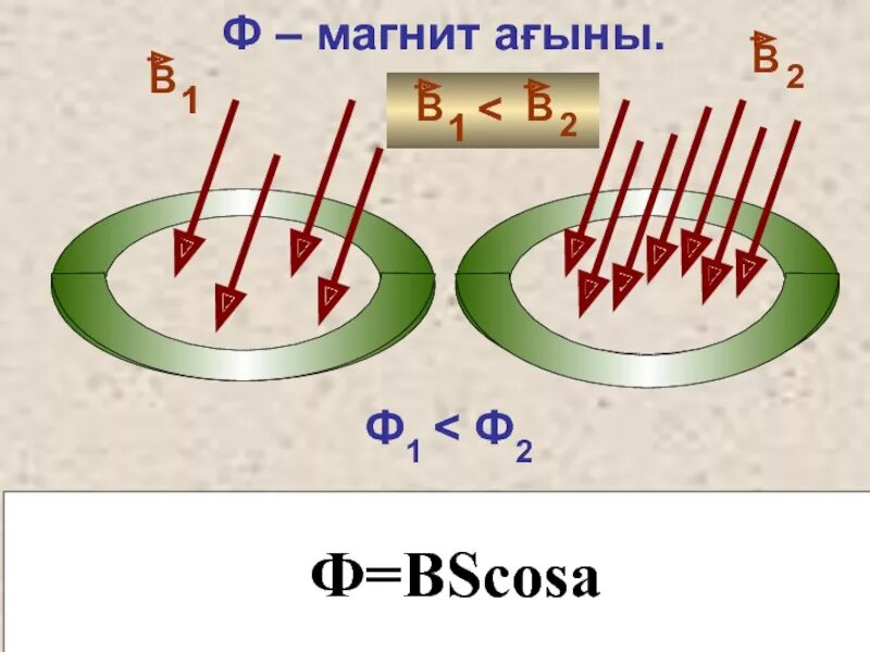 Ампер күші. Магнит ағыны. Магнит өрісі. Магнит ағыны формула. Магнит өрісінің индукциясы формуласы.