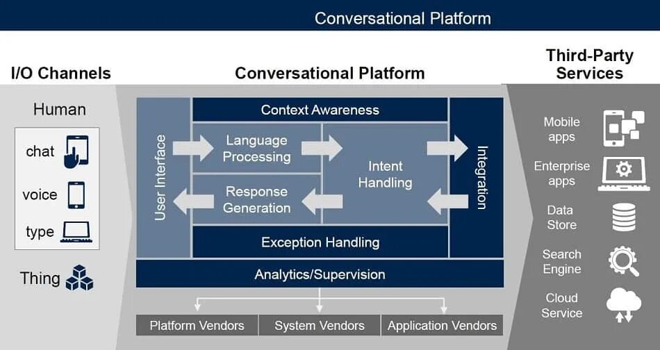 Platforms including. Patterns of Enterprise application Architecture. Conversational platforms. Marketing Logic. Enterprise application software.