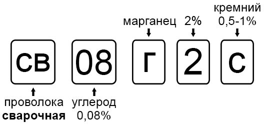 Св08г2с сварочная проволока расшифровка обозначение. Св-08гс расшифровка проволоки. Марка проволоки св08г2с расшифровка. Сварочная проволока св08г2с расшифровка. Св расшифровать