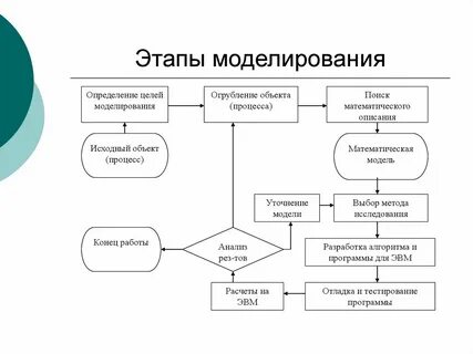 Этапы моделирования системный анализ