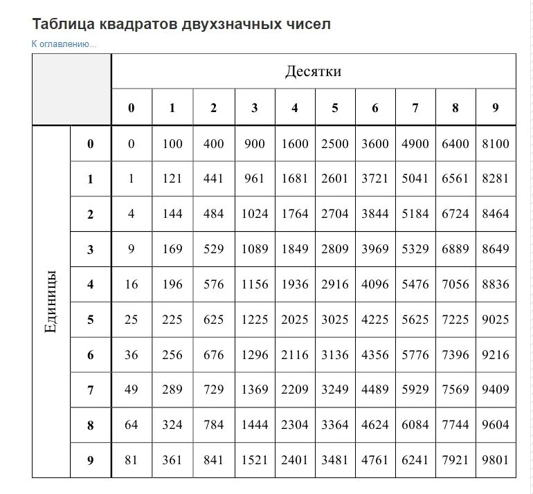 Квадрат какого числа равен 8. Таблица квадратов двузначных натуральных чисел до 10. Таблица квадратов натуральных чисел для печати. Таблица квадратов двузначных чисел шпора. Таблица квадратных двузначных чисел.