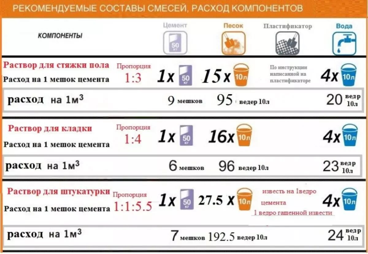 Бетон м200 пропорции на 1м3. Сколько надо цемента на 1 куб цементного раствора. Сколько цемента надо на 1 куб раствора для стяжки. Цементный раствор для кладки кирпича пропорции. Соотношение песка и цемента для стяжки пола.