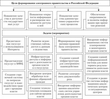 Цели федерального правительства