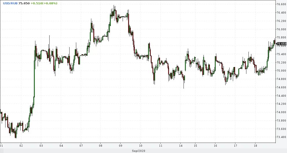 Доллар рубль курс сентябрь. Курс рубля вверх. Рубль падает. График падения рубля. Скачок доллара в 2014.