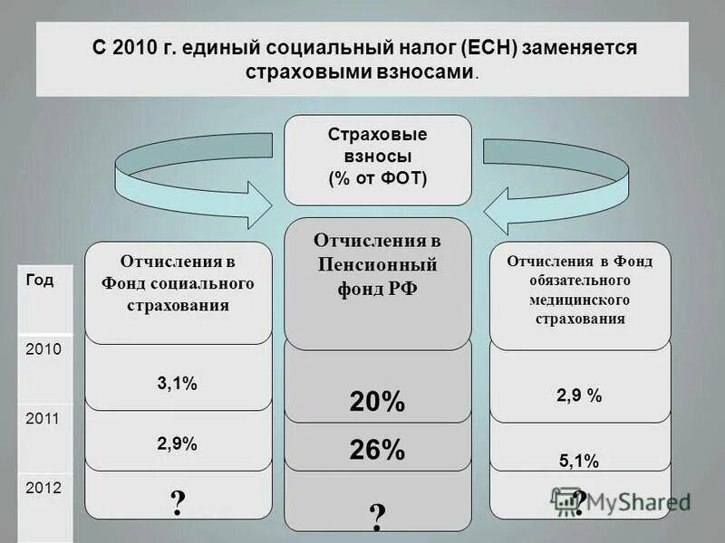 Налоговый фонд рф. Единый социальный налог. Страховые взносы. Отчисления от фонда оплаты труда. Страховые взносы ЕСН.