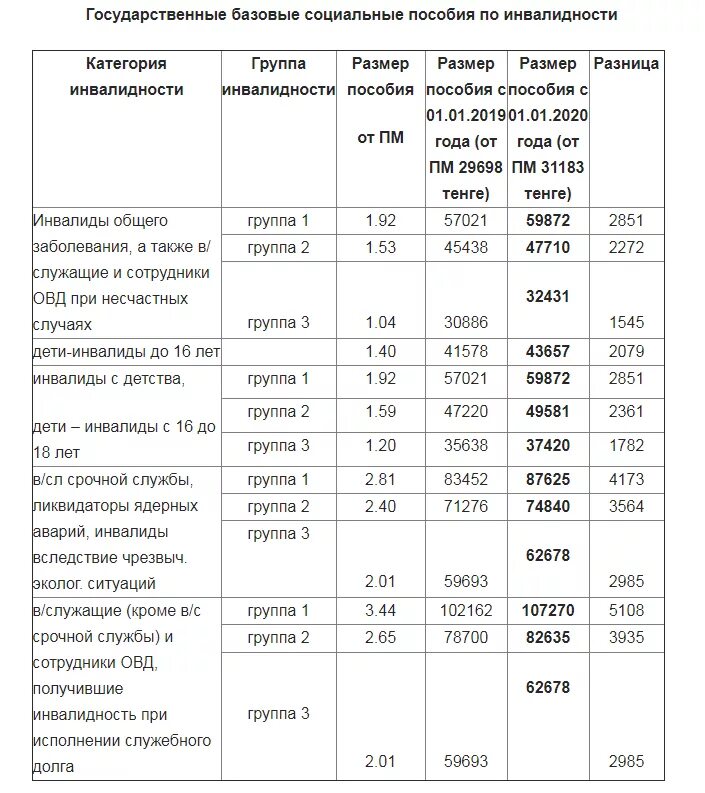 Пенсия инвалидам в феврале 2024 году. Выплаты по 2 группе инвалидности в 2022 году. Выплата по детям инвалидности 1 группы в 2022. Инвалидам первой группы выплаты. Пособия по инвалидности ребенка в 2022.