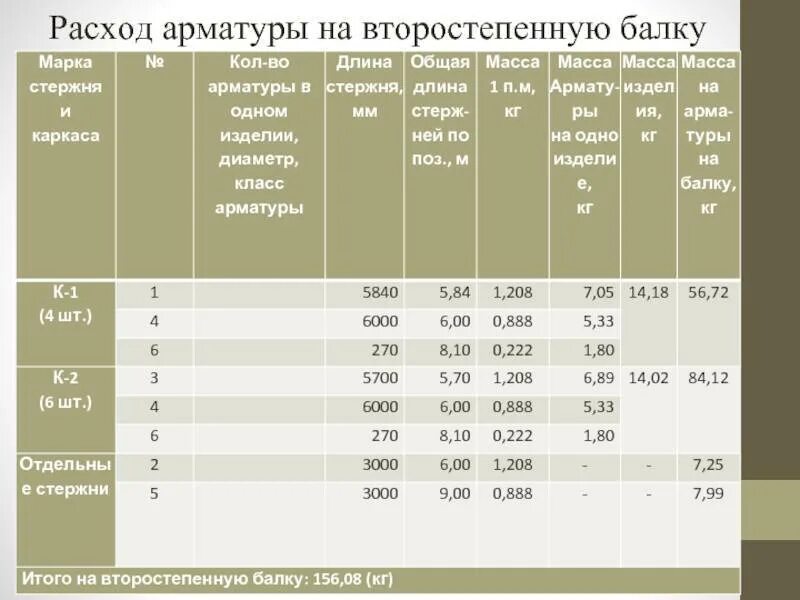 Нормы арматуры на м3. Расход арматуры на 1 м3 бетона монолитной. Расход арматуры на 1 м3 бетона перекрытия. Расход арматуры на бетон. Арматура на м3 бетона