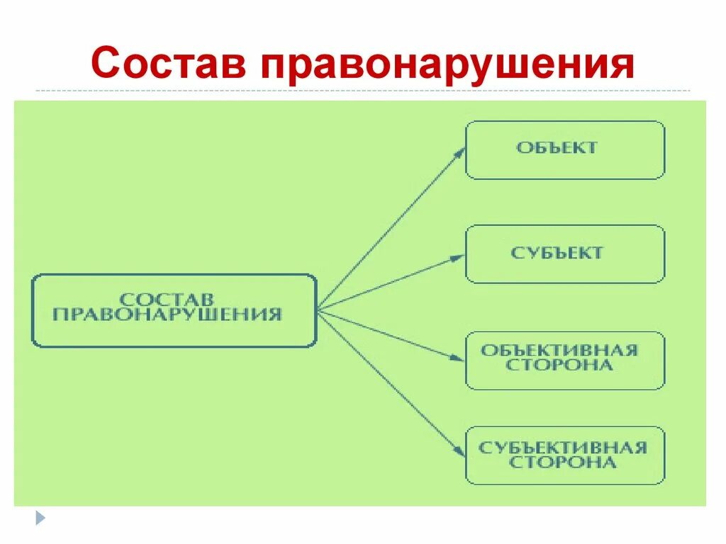 Объекты проступка. Состав правонарушения схема. Структура состава правонарушения. Структура правонарушения схема. Элементы правонарушения.