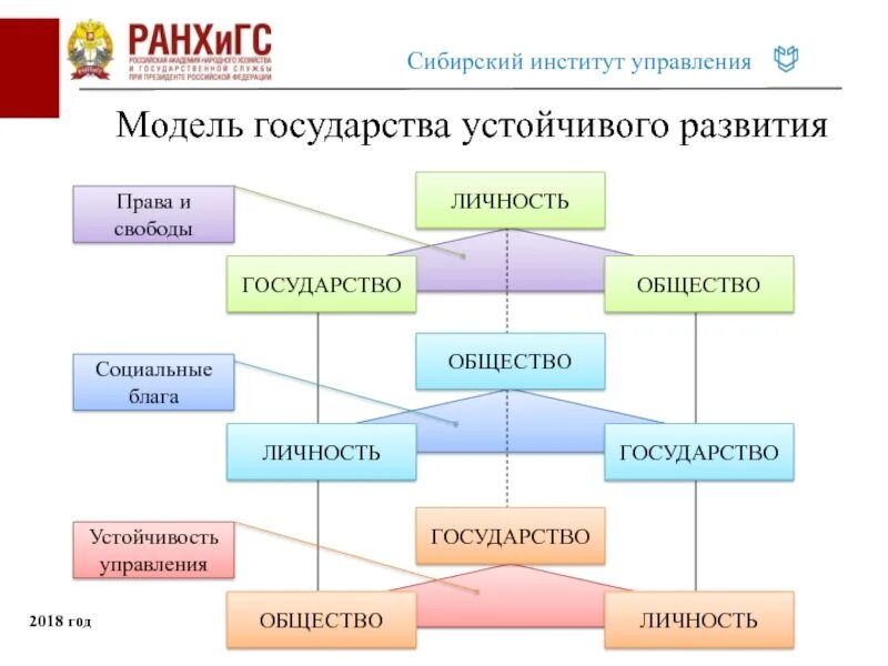 Модели государства. Модель страны. Различные модели государства. Модель современного государства. Социальные государственные модели