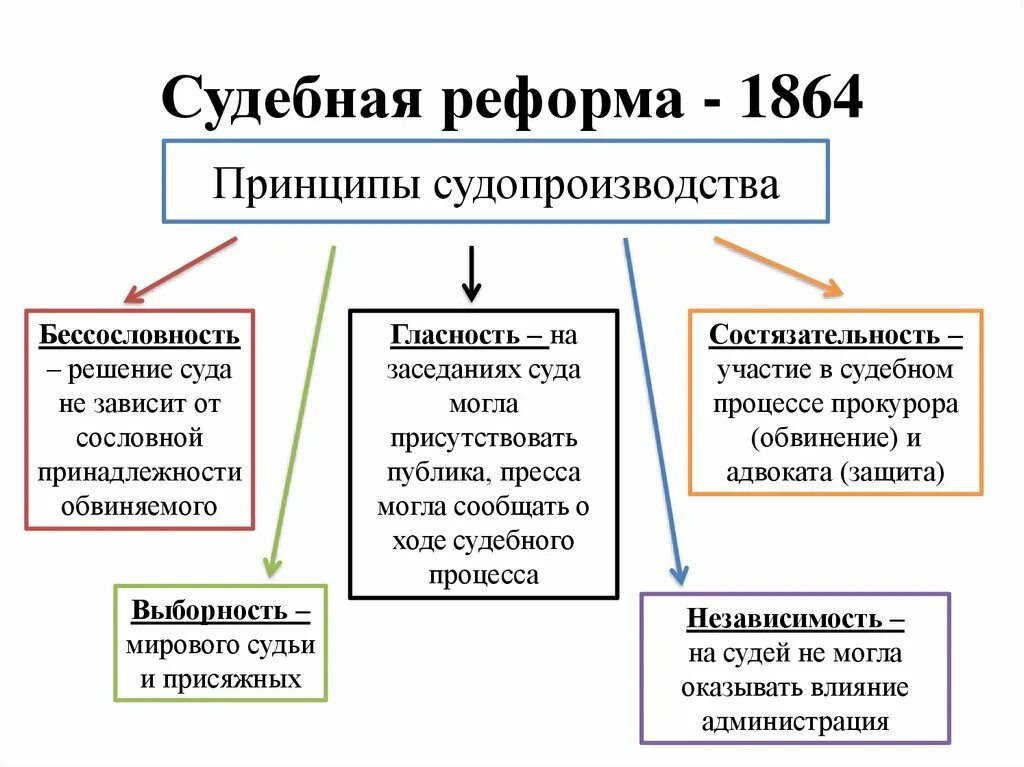 Судебная реформа изменения. Судебная реформа 1864 принципы судопроизводства.