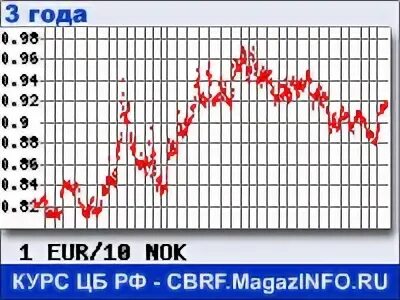 курс кроны. норвежская крона к рублю. чешская крона. датская крона к рублю. норвежский крон к рублю.