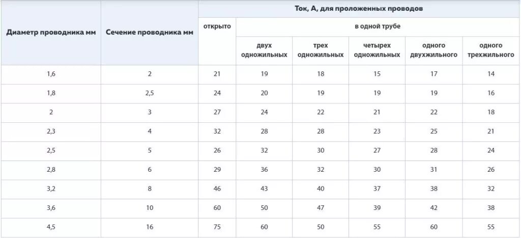 Какое сечение провода нужно для розеток