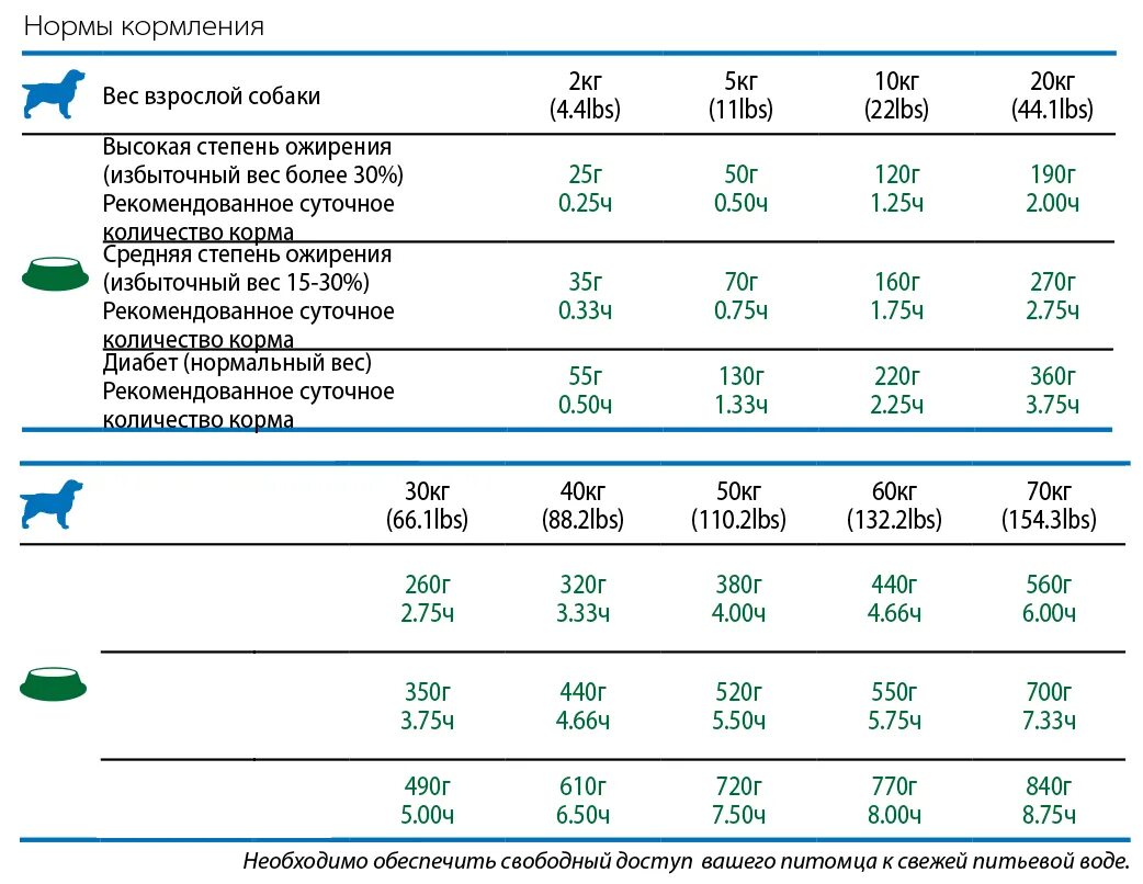 Рассчитать корм для собак. Фармина корм нормы кормления. Норма корма Фармина для собак средних пород. Farmina obesity для собак норма кормления. Фармина для щенков мелких пород таблица.