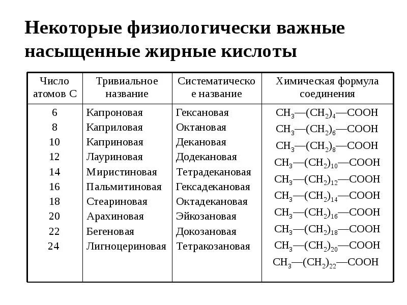 Насыщенные жирные кислоты кислоты формулы. Ненасыщенные жирные кислоты таблица. Ненасыщенные жирные кислоты формулы. Насыщенные жирные кислоты общая формула.