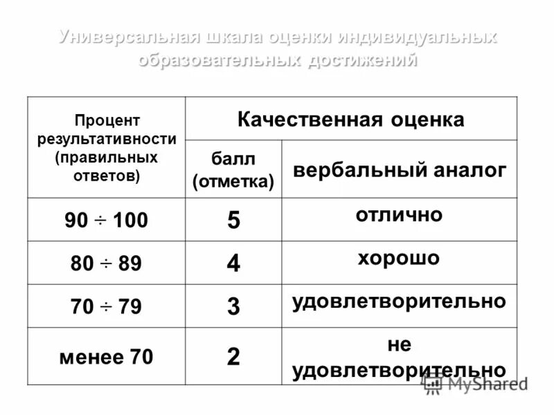 Средняя качественная оценка. Средняя качественная оценка