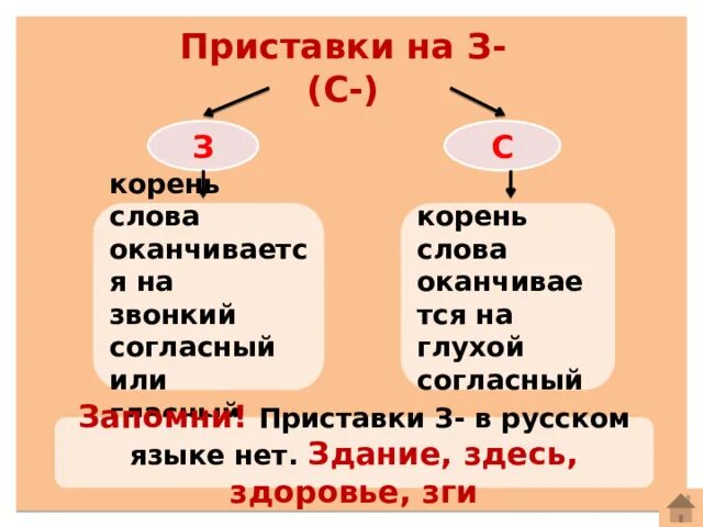 Правописание приставок на з и с правило. Приставки на з с. Правописание приставок на з и с. Правило правописания з с. Слова на правописание приставок з и с.