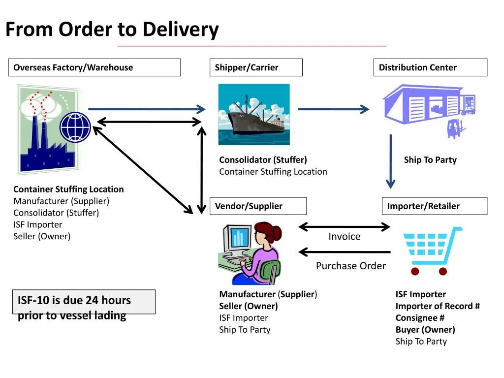 Delivered to recipient перевод. To order delivery. Delivery presentation. Carrier дистрибуции товара. Как работает order.