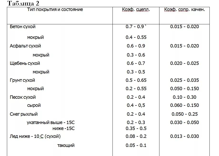 Коэффициент сцепления дороги. Коэффициент сцепления на ВПП таблица. Коэффициент сцепления шин с дорогой. Коэффициент сцепления резины с резиной. Коэффициент сцепления шины с покрытием.
