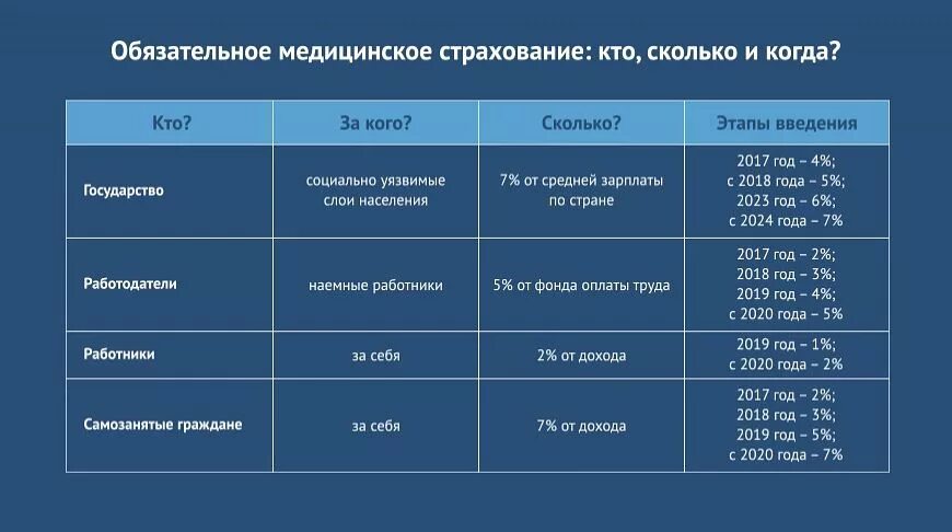 Сколько страховых групп. Процент мед страхования РК. Мед страхование процент. Медицинское страхование сколько процентов. Отчисления на медицинское страхование сколько процентов.