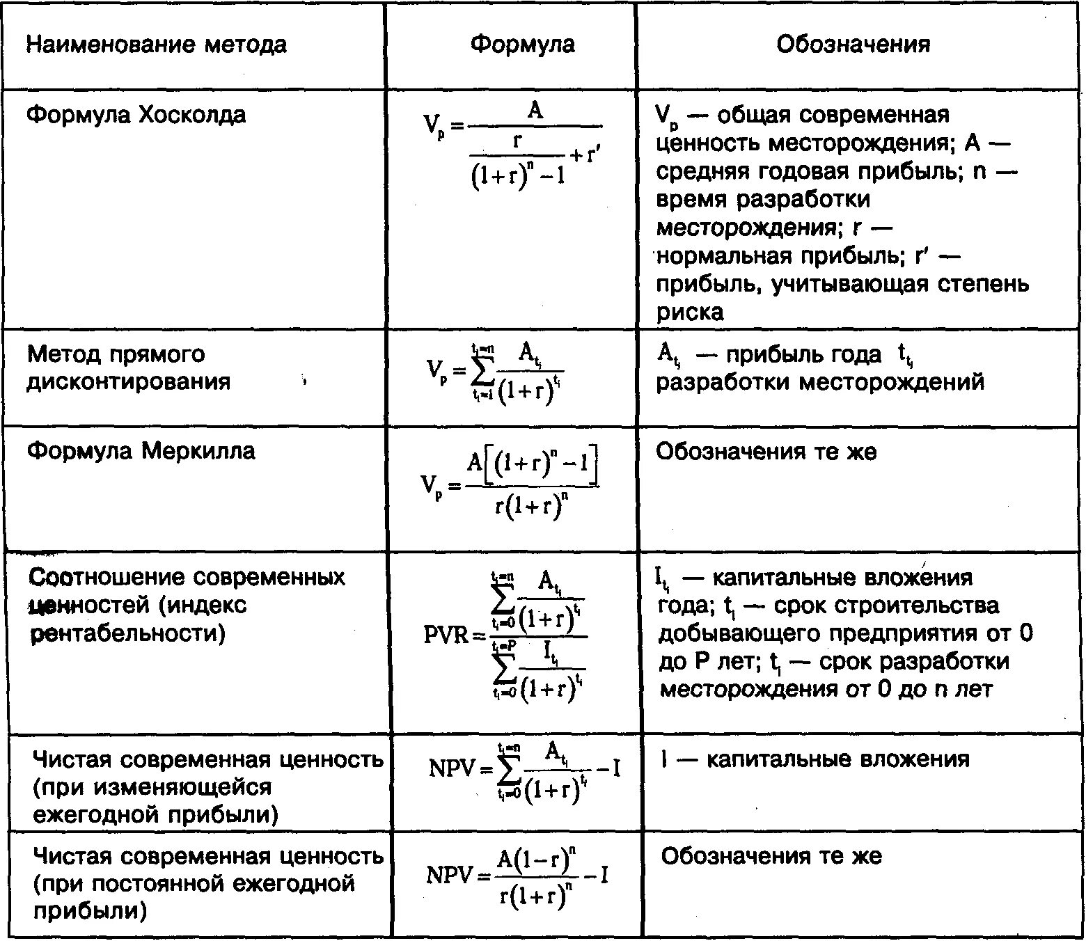 Основные экономические формулы