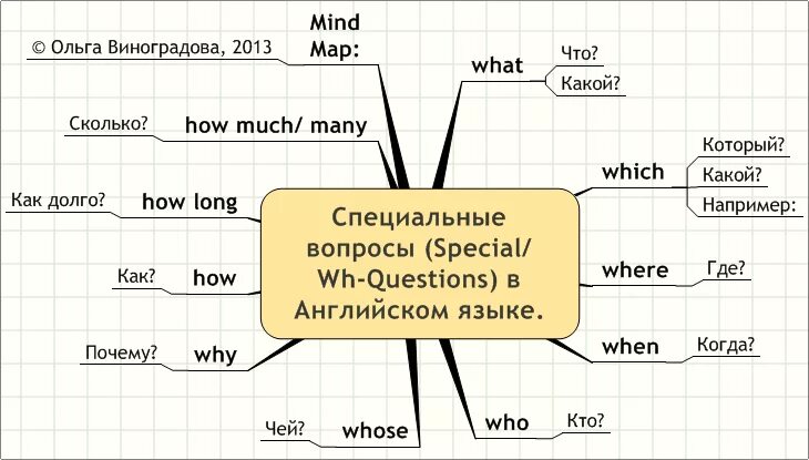 Простые и специальные вопросы. Построение вопросов в английском языке таблица. Схема специального вопроса в английском языке. Схема составления вопросов в английском языке. Пять типов вопросов в английском языке.