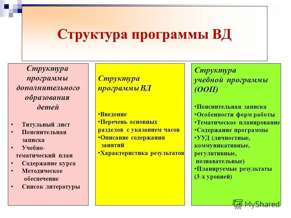 Структура рабочей программы по внеурочной деятельности. Вид программы дополнительного образования. Виды деятельности программы дополнительного образования. Дополнительные общеобразовательные общеразвивающие программы. Виды деятельности программы дополнительного образования.