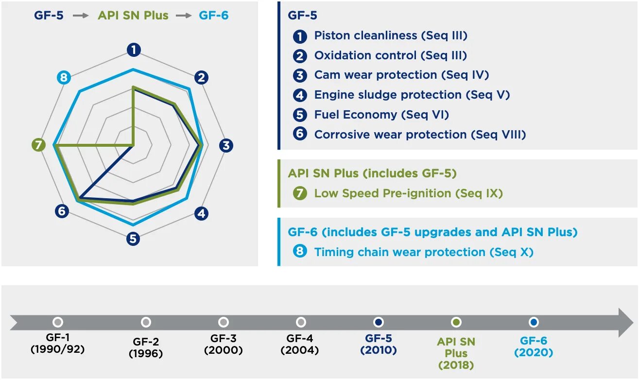 Api cj. ILSAC gf-6. ILSAC gf-6 gf-5. Стандарт API SN. API SP SN классификация масел.