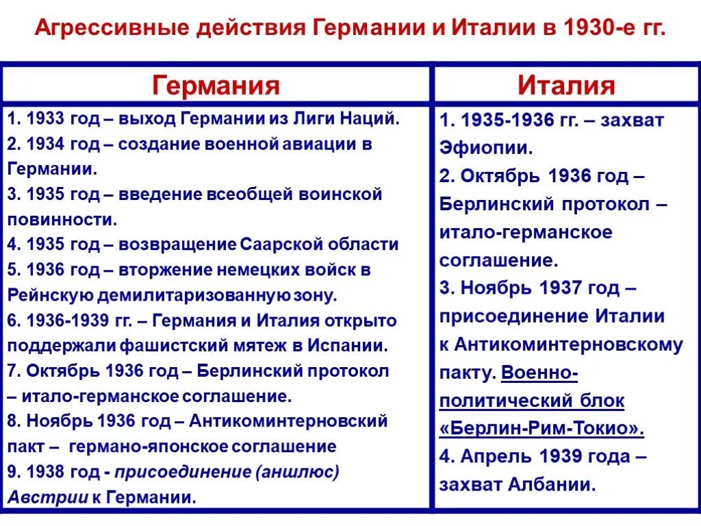 Внешняя политика Германии и Италии в 1930 годы. Внешняя политика Германии в 1930-е годы. Цели внешней политики Италии 1930 е.. Внешняя политика Италии и Германии в 1930-е.