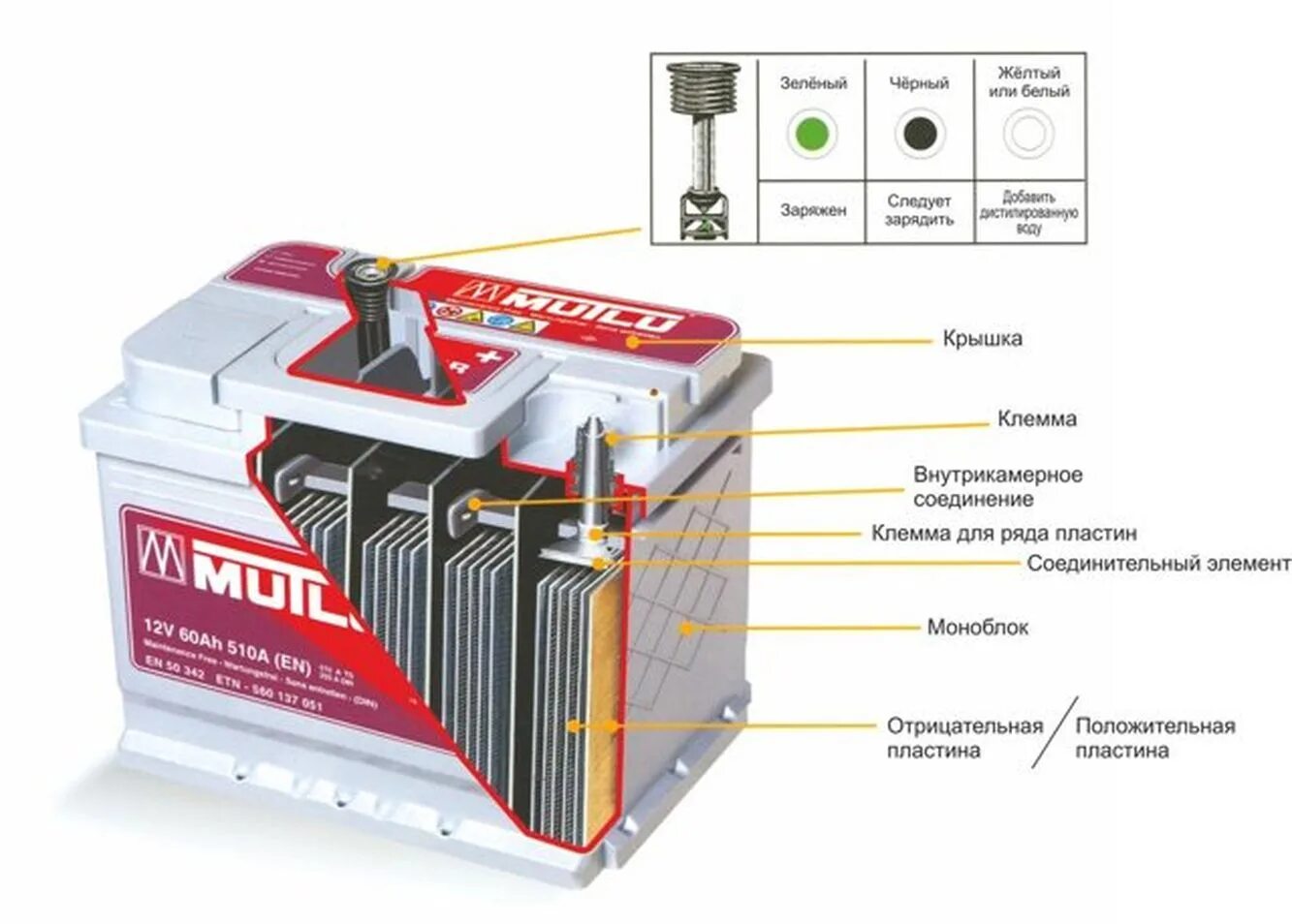 Что значит battery. Аккумулятор Мутлу индикатор заряда. Аккумулятор автомобильный с индикатором заряда. Аккумуляторная батарея mutlu AGM 80.0. Схема устройства необслуживаемой АКБ.