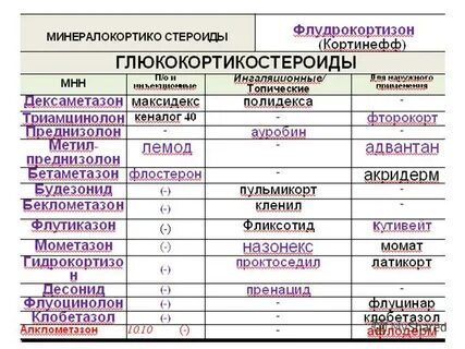 Стероидные препараты для лечения