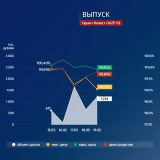 Гарант инвест облигации