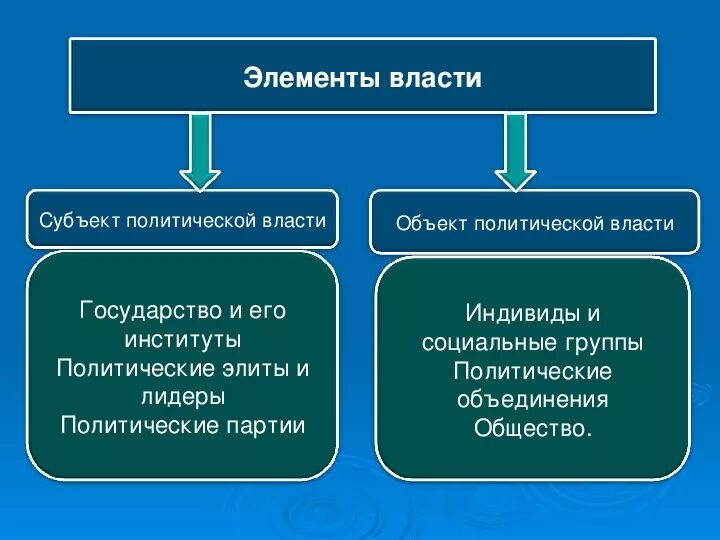 Субъектом политической власти является. Субъекты и объекты политической власти. Элементы политической власти. Элементы структуры политической власти. Основной субъект политической власти.