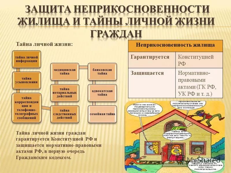 Право на жизнь и его обеспечение. Неприкосновенность жилища. Право на защиту жилища.