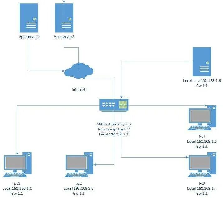 Openvpn на микротик. Микротик схема подключения. мини маршрутизатор openvpn.