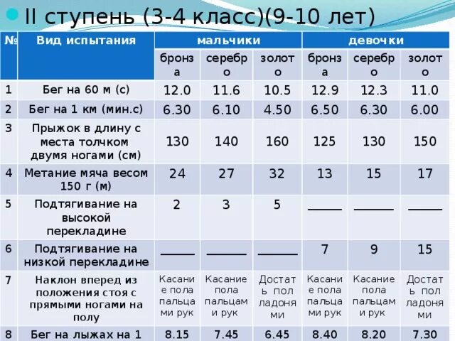 Норма бег 1 км