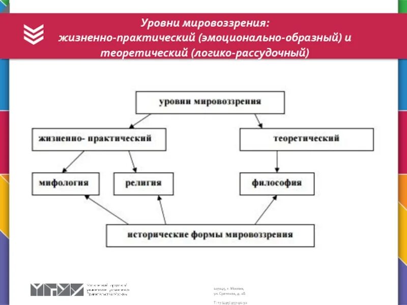 Системная модель мировоззрения человека. Уровни и типы мировоззрения в философии. Структура и уровни мировоззрения. Уровни развития мировоззрения. Мировоззрение схема.