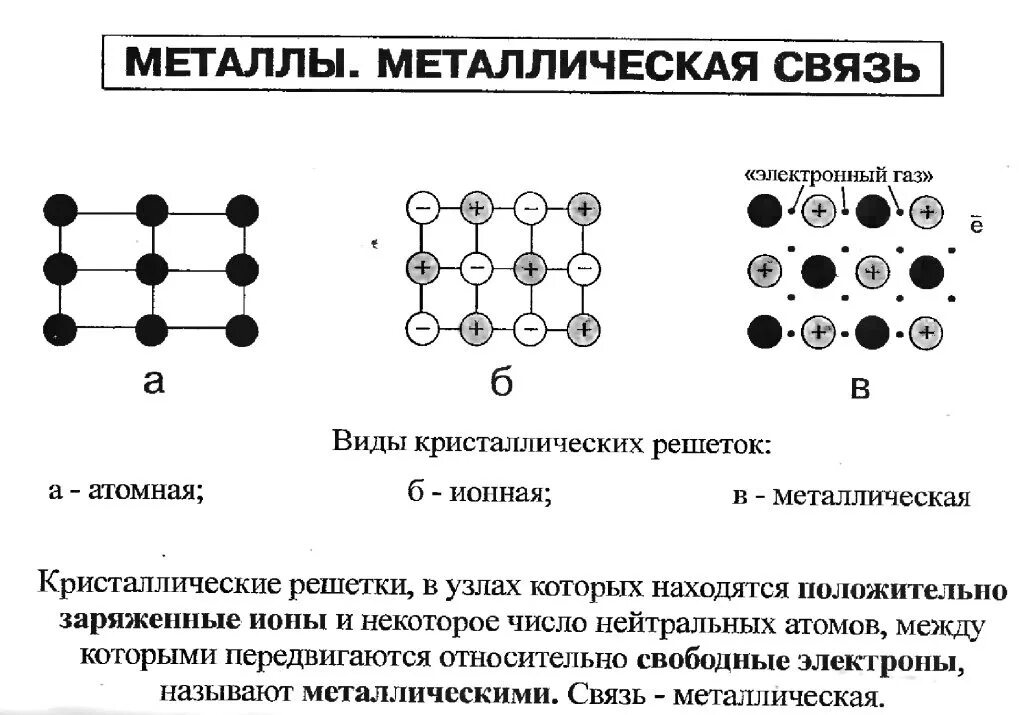 Атомы металлов образуют химические связи