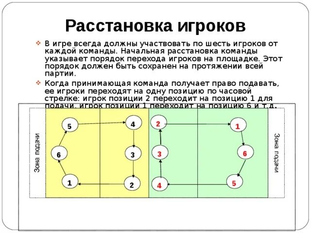 Изменившие правила игры. Правила игры в волейбол расстановка игроков. Расстановка в волейболе 4-2 схема. Тактика в волейболе схемы. Схема функции игроков в волейболе.